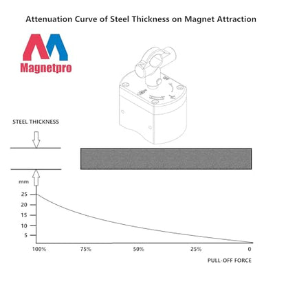 Magnetpro Multipurpose Switch Magnet 660 LB Pull-Off Force | On/Off Magnet Switchable for Lifting, Welding Positioning, Automation, Metal Separation, Liquid Filtration