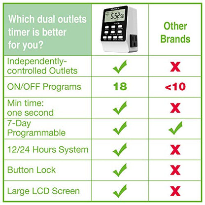 Outlet Timer, NEARPOW Dual Digital Light Timer with 2 Independently-controlled Outlets, 18 ON/OFF Programs, 24-Hour and 7-Day Programmable,Indoor Heavy Duty Electrical Timer Switch, 3 Prong, 15A/1800W | 18 ON/OFF Programs, 24-Hour Weekly Heavy Duty 15A/18