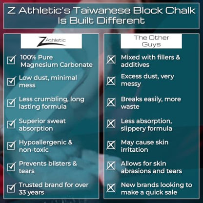 Z Athletic Block Chalk for Gymnastics, Weightlifting, Rock Climbing, Crossfit (Multiple Sizes Available) - style: 2oz Block (Box of 288 - 36lb Total)