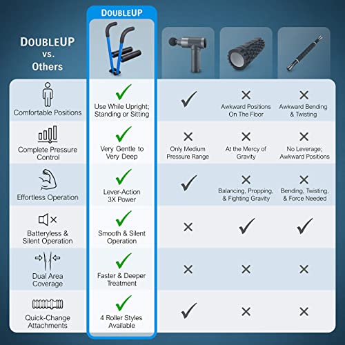 DoubleUP Roller Therapy Kit - Muscle Massager with Lever-Action Pressure Control and Quick-Change Rollers - color: Blue