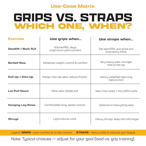 Workout Grips & Wrist Straps Set - Anti-Slip Silicone Hand Grips + Lifting Straps for Gym, Weightlifting, Pull-Ups, Deadlifts - Gloves Alternative (2 Grips + 2 Straps + Carry Case)