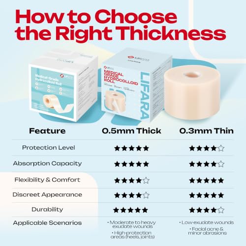 LIFARA Hydrocolloid Roll for Wound Care - Cut-to-Size, Hydrocolloid Patch Bandages with Self-Adhesive, Ultra Absorbent & Waterproof, First Aid Kit Essential (11.8mil/ 0.3mm Thickness, 2in*32ft) - size: 2in*32ft, 11.8mil/ 0.3mm Thickness