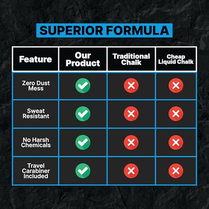 Liquid Chalk, Quick Drying & Mess Free Gym Chalk for Weightlifting, Gymnastics, Rock Climbing, and Lifting. Pro-Level Sweat Resistance & Long Lasting for Stronger Hand Grip