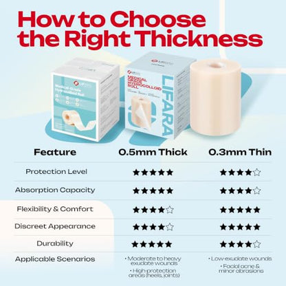 LIFARA Hydrocolloid Roll for Wound Care - Cut-to-Size, Extra Large Hydrocolloid Patch Bandages with Self-Adhesive, Waterproof, First Aid Kit Essential (4in*26ft, 19.7mils/ 0.5mm Thickness) - size: 4in*26ft, 19.7mil/ 0.5mm Thickness
