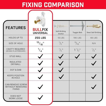 Bullfix Drywall Anchors and Screws Kit - Holds 255lbs - 6 Pack | Heavy Duty Drywall Anchors for Shallow Hollow Cavity, Dry Wall Screws, 13/16" Drill Bit, Dry Wall Kit - size: 6 Pack